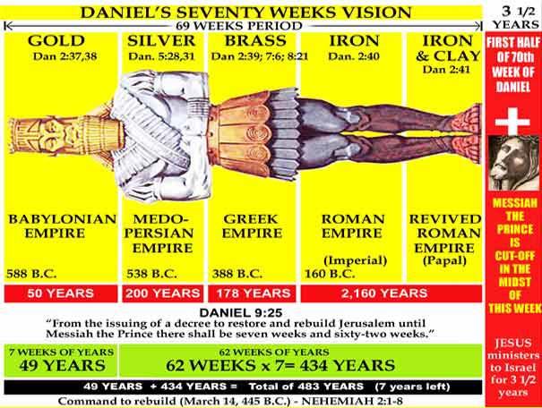 The terminal event of this time frame would be the cutting off, (the death) of the Anointed One (9:26) in the midst of the seventieth week.