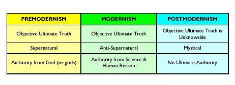 Postmodernism Worldview Postmodern theory is a broad and somewhat ambiguous belief system tied to the philosophical and cultural reaction to the convictions of Modernism (sometimes equated with
