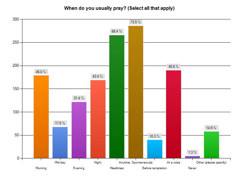 Christadelphian Prayer Survey 389 Respondents Survey conducted primarily among