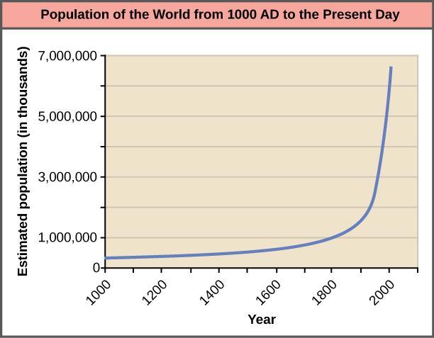 growth curve speaks for itself as you can see here: Man has achieved an unprecedented mastery over creation. Man multiplying and filling the Earth, and subduing it fulfills the sixth day of creation.