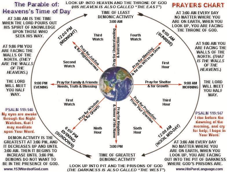 The following Chart is a picture of a normal Jewish Day based on the earths location relative to the Throne of God in Heaven. This clock reveals the times of the Watches and the Hours.