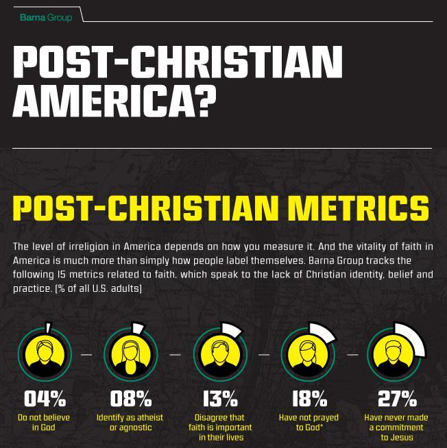* Do we live in a post Christian world?