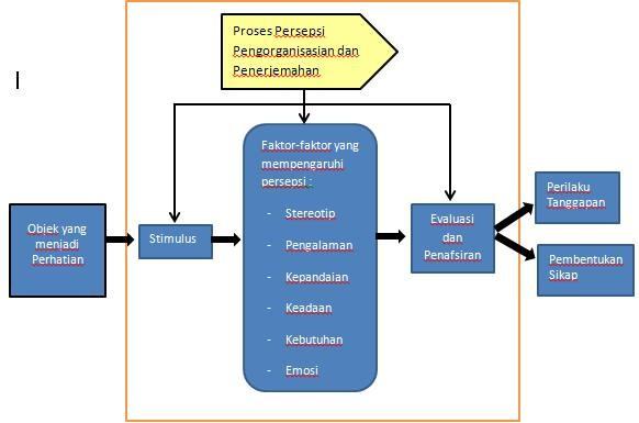 KONSEP PERSEPSI Proses Persepsi Pengorganisasian dan Penerjemahan