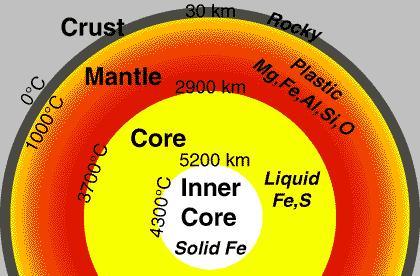 The inner core of the earth is solid iron (Fe) and the Core is made up of liquid iron (Fe) and
