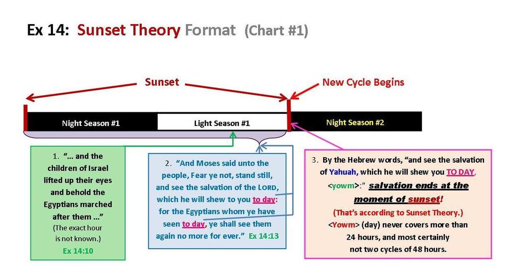 Exodus 14: Sunset Format Chart #1 Let s look at an expanded