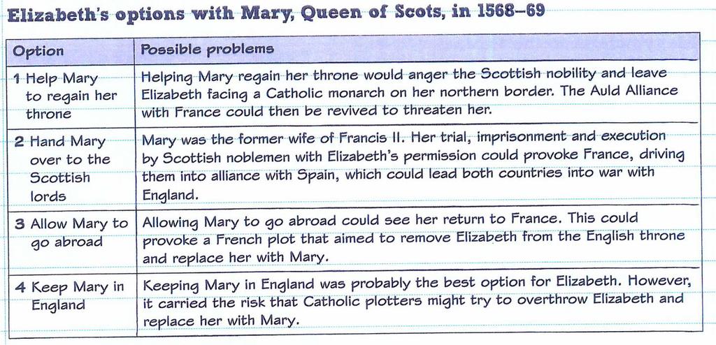 Mary, Queen of Scots was never a serious threat to Elizabeth s position as Queen of England, do you agree?