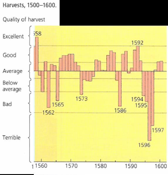War Harvests Inflation Population Policies Exploration Disease War The War with Spain 1585-1604 - Wars cost money, as well as lives. When wars were declared, there would be an increase in taxes.