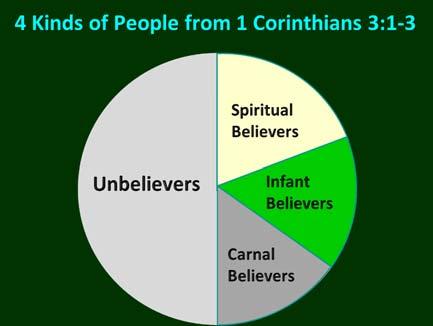 1 Corinthians 3:1 3 (NKJV) 1 And I, brethren, could not speak to you as to spiritual people but as to carnal, astobabes in Christ.