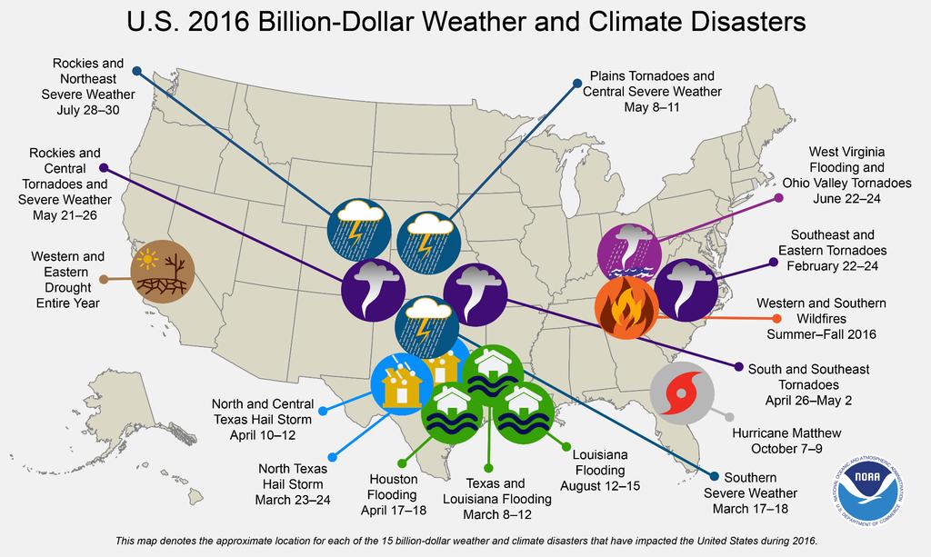 In 2016, there were 15 weather and climate disaster events with losses exceeding $1 billion each across the United States.