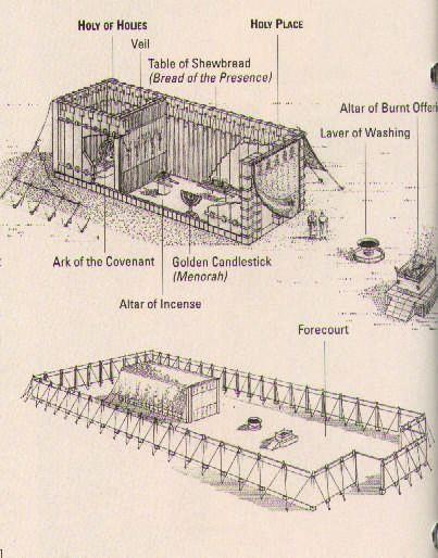 The Bread of the Presence Ancient Tabernacle Layout Exodus 25:10-40.