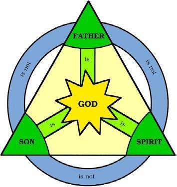The Nature of God God is: o The Trinity: God is one, but is known through three distinct (separate) persons: God the Father, God the Son and God the Holy Spirit. This is known as the Holy Trinity.