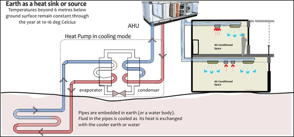 WHAT IS A GEOTHERMAL SYSTEM? Geothermal systems use the natural constant temperature of the earth to heat during the heating season and cool during the summer months.