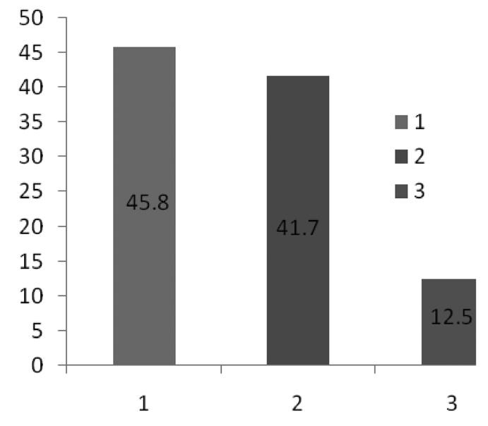Journal of ASIAN Behavioural Studies 1(1) January 2011 (Maiden Issue) Figure 3: Percentage of respondents on whether the use of inhaler breaks the fast.
