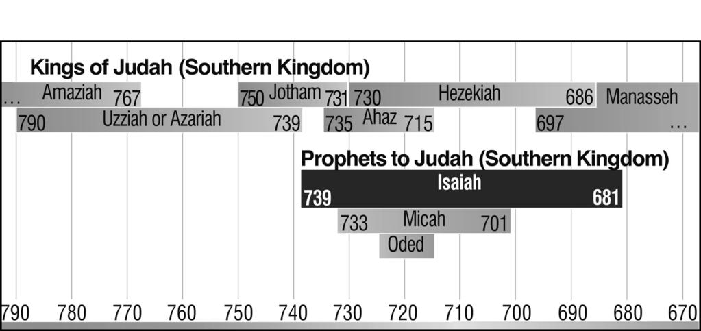 Appendix: Observation Worksheets of Isaiah 1 2 Isaiah s Timeline Israel s Division and Captivity chart End-Times List Isaiah at a Glance chart Prophetic