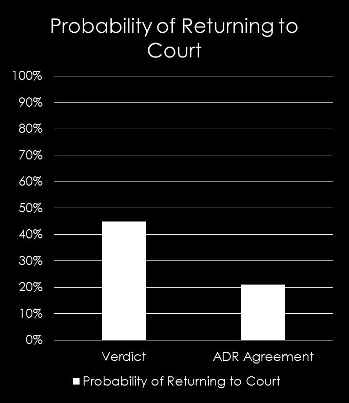 #RelationshipsMatter Small Claims Mediation 3 Impact of ADR: Long Term Costs to Court The predicted probability of a case returning to court for an enforcement action Is 45% if a case received a