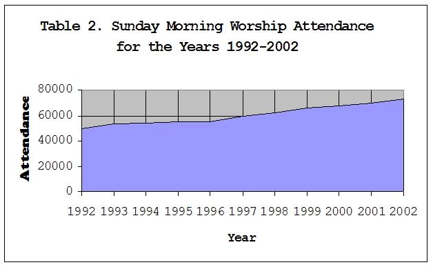 10 Table 1. Sponsor Churches by State Frequency Percent Cumulative Percent Valid AL 14 8.8 8.8 AR 27 16.9 25.6 IA 2 1.3 26.9 LA 30 18.8 45.