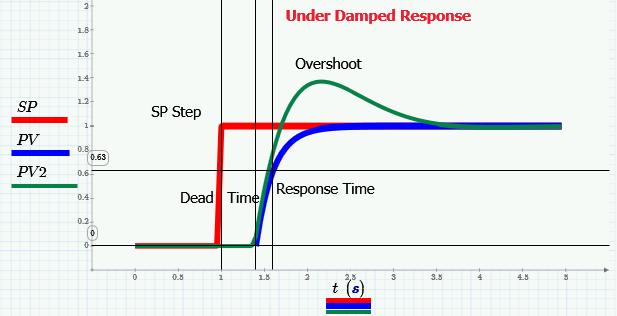 Under Damped and Critically Damped Response
