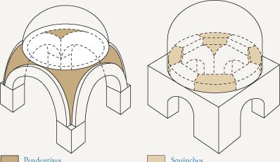 Most characteristic features of architecture is the placement of a dome Pendentive dome rests on a second, larger dome, form a ring and four arches whose planes bound a square Squinches