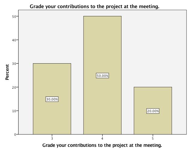 Grade your contributions to