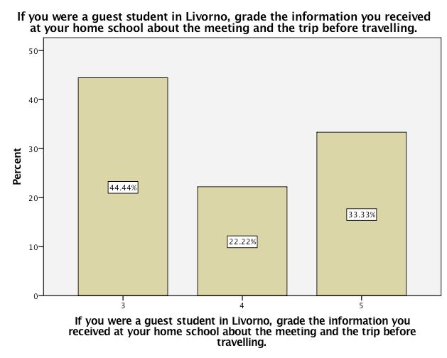 If you were a guest student in Livorno, grade the information you