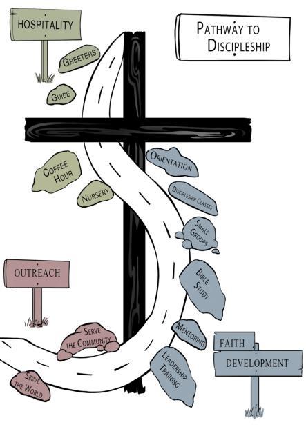 DISCIPLESHIP PATHWAY update A great deal of implementation of the Hand to Plow Discipleship Pathway has been done since its presentation to the congregation last fall.