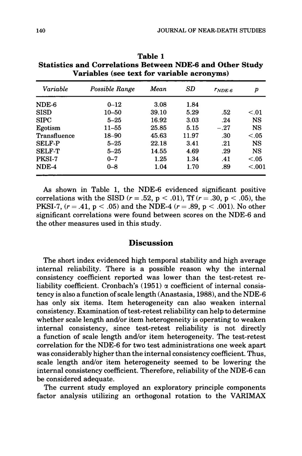 140 JOURNAL OF NEAR-DEATH STUDIES Table 1 Statistics and Correlations Between NDE-6 and Other Study Variables (see text for variable acronyms) Variable Possible Range Mean SD rnde-6 P NDE-6 0-12 3.