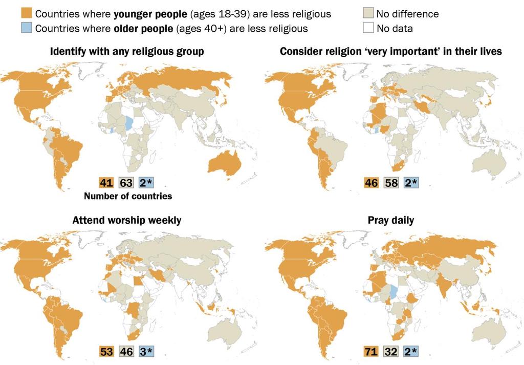 6 Younger adults tend to be less religious than older adults in many countries *Countries in which older people are less religious than younger people. Religious affiliation: Chad, Ghana.