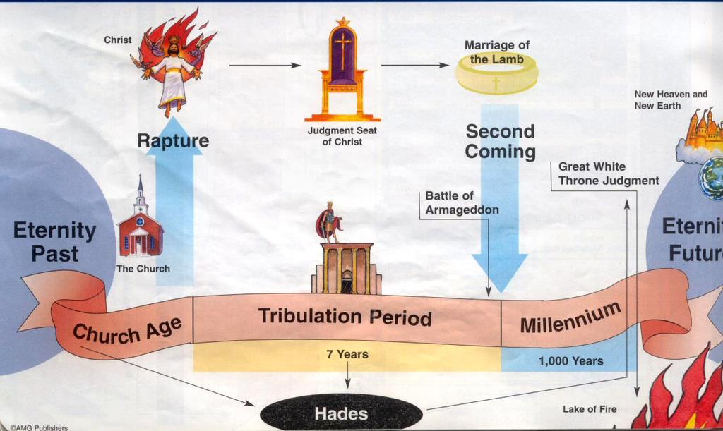 CHRISTOLOGY The Doctrine of Jesus Christ Part 8 The Second Coming Part 2 A Pretribulational Premillennial Timeline Pretribulational / Premillennial View The Rapture The 70 th Week of Daniel on Earth