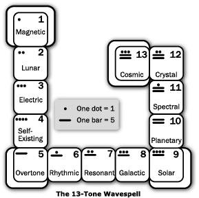 The 13-tone wavespell is the living cosmology of the fourth-dimension.