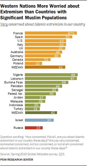4 Figure 1: Pew Research Center poll based on Spring 2015 Global Attitudes Survey.
