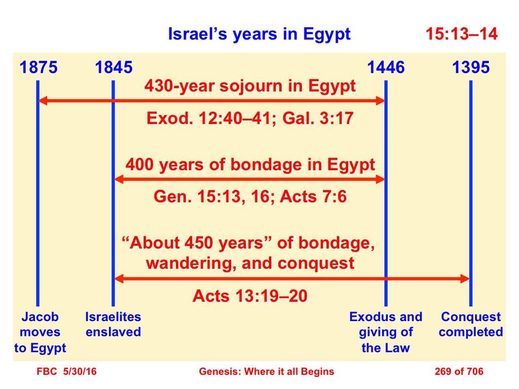 13 God said to Abram, Know for certain that your descendants will be strangers in a land that is not theirs, where they will be enslaved and oppressed four hundred years.