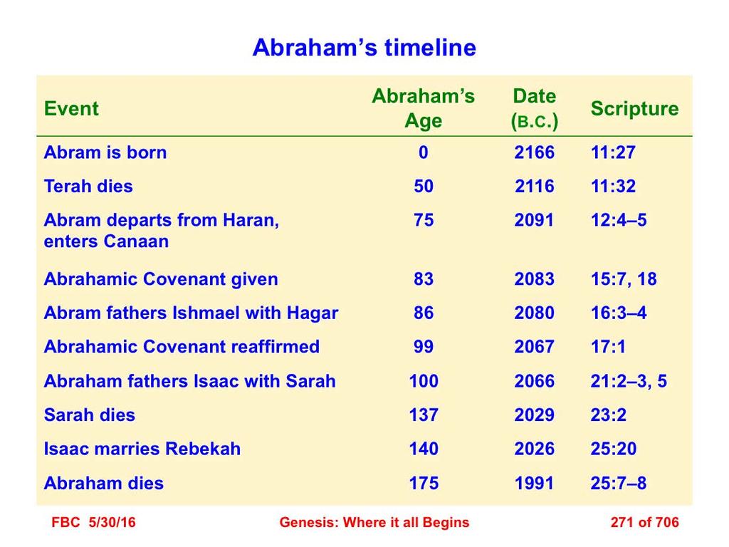 From Scripture one can generate a timeline for Abraham s life. Major events are shown in the table, along with Abraham s age and the date. Abram was born in 2166 B.C.