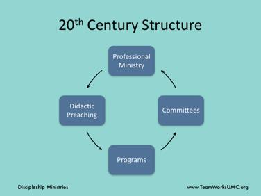 In the 1950s and 60s churches in the United States focused on developing the professional ministry.