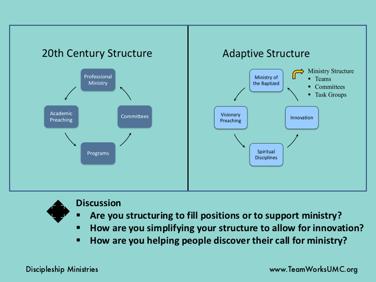 Ask your group to look at these two images of structure and what are the positives and negatives of each model. Help them think about how your church structure can be more adoptive.