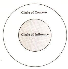 Be proactive: Increase your influence by shifting energy from the circle of concern to the circle of influence -