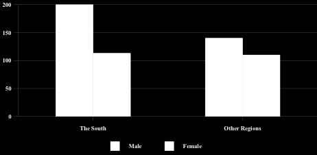Gender also interacts with regional patterns to produce the overall level of inequality between male and female clergy, as becomes clear when one analyzes differences in cure size by region and