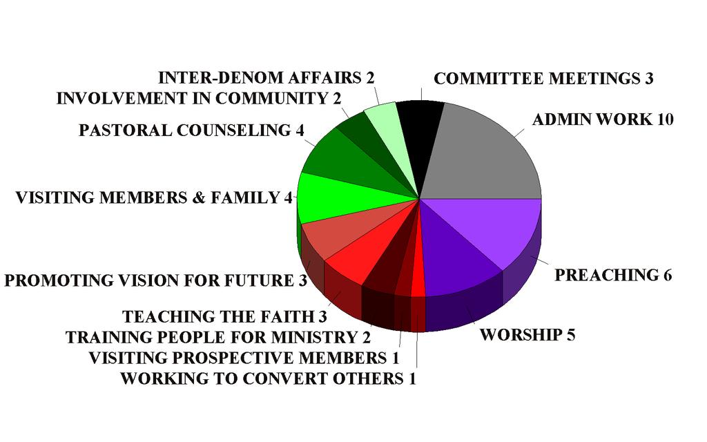 Figure 8. Distribution of ministerial duties as reported by clergy.