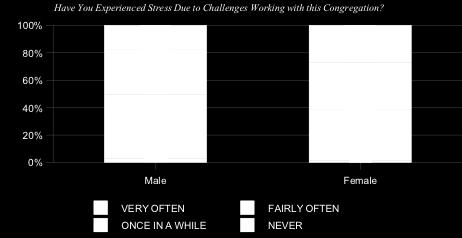 As can be seen from figure 11, over 30 percent of male clergy and over 40 percent of female clergy regularly
