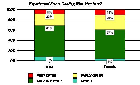Percent of clergy experiencing stress dealing with members.