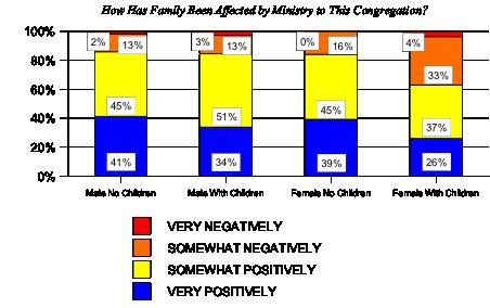 Figure 13. Effect of parish ministry on family life.