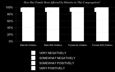 Overall, 58 percent of clergy are very satisfied with their family life, 31 percent are only somewhat satisfied and 11 percent are dissatisfied with their family life.