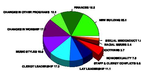 VII. Conflict and Strife Conflict is another dimension of the life-world of the clergy leader. Figure 14. Percent of parishes reporting experience of conflict by type.