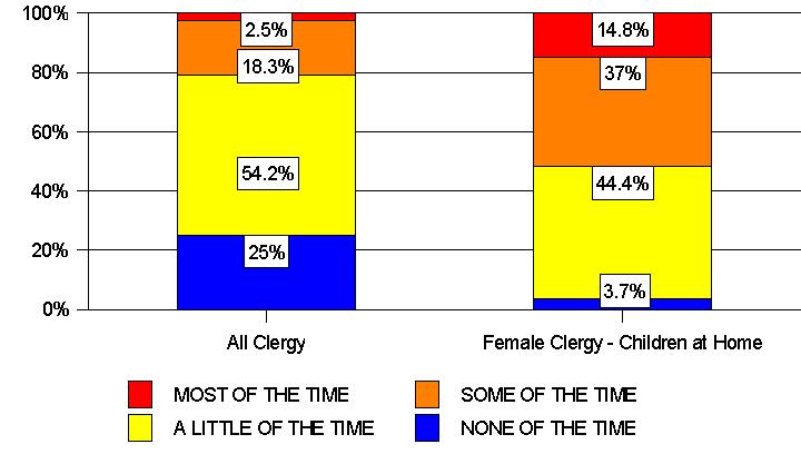 Figure 15. Clergy reporting feeling downhearted or depressed in the last four weeks. In terms of height and weight, clergy do not differ markedly from the general U.S.
