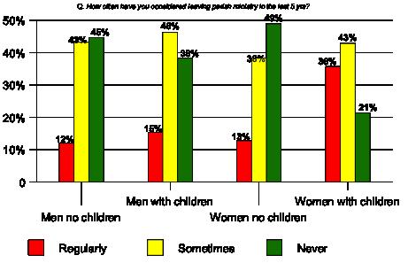 Figure 16. Frequency of clergy thinking of leaving congregational ministry, by gender and presence of children at home.