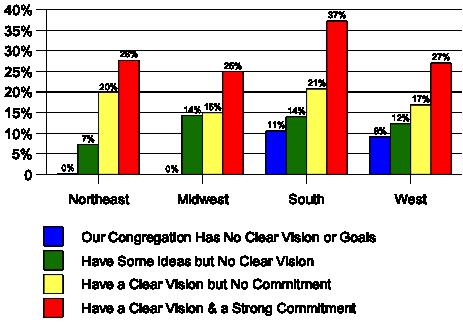 Figure 18. Five-year growth by region and congregational description. Not surprisingly, a cleric s ability to implement a vision is also linked to their sense of vocational wellness.