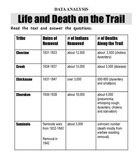 1. What type of information does this chart provide? 2. Which tribes had the highest number of deaths from removal? Why? 3.