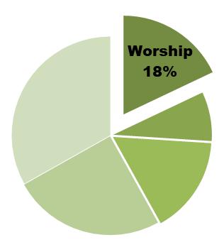 WORSHIP MINISTRY Dynamic & Diverse Worship is the true foundation of who we are and it enables us to reflect God s love with members, guests, and others in our community through sermons, music,