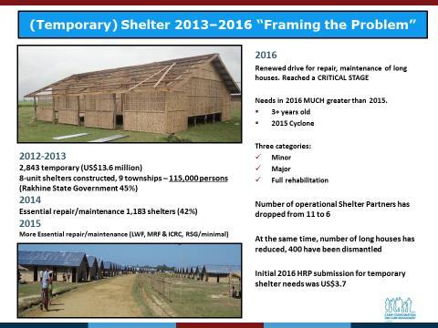 EL Nino Myanmar Shelter Cluster 5. Temporary Shelter, Rakhine State 6. Shelter Brief, 2013-2016 Rakhine Partnership Initiative (time permitting) 7.