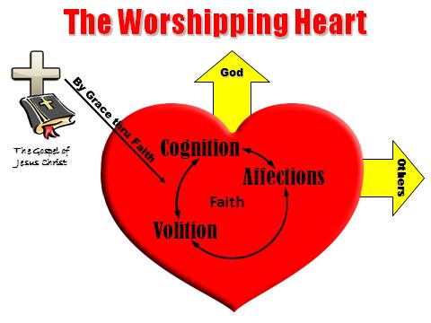 E. There Are Many Terms for Sinful Heart worship 1. Old Testament words = craving, lusts, idolatry of the heart (Ezk.14) 2. New Testament words = lusts, enslavement, entanglement, idolatry (Jas.