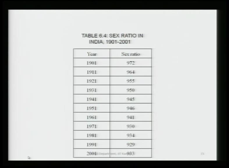 (Refer Slide Time: 44:09) Let us see what the figures are. In 1901, the sex ratio of India was 972. Then, it declined to 64, then 55, 50, 45.